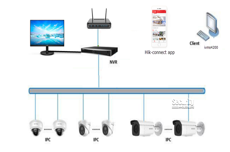 CCTV Point to Point Network, Installation and Maintenance